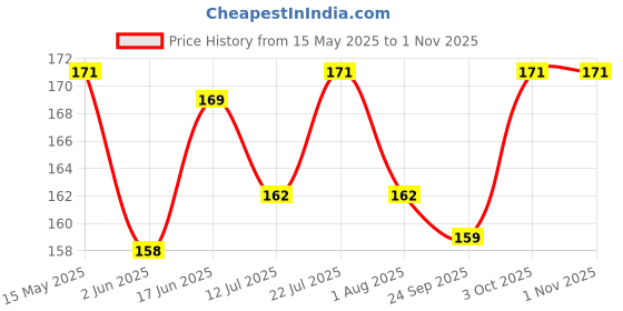 flipkart.com sollar's Basic Comb forDog, Cat sollar's Price History Graph from 15 May 2025 to 1 Nov 2025