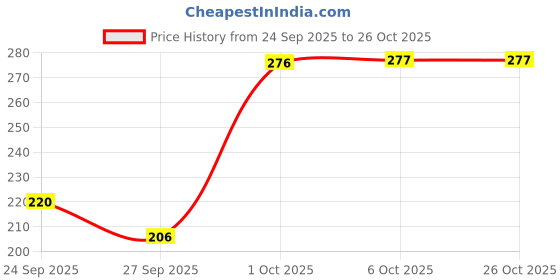 flipkart.com sollobell Casual Regular Sleeves Self Design Women White Top sollobell Price History Graph from 24 Sep 2025 to 26 Oct 2025