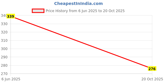 flipkart.com sollobell Casual Regular Sleeves Solid Women Dark Blue Top sollobell Price History Graph from 6 Jun 2025 to 20 Oct 2025
