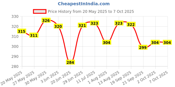 flipkart.com solnoi electronics DC 0-100V 10A Voltmeter Ammeter Red+ Blue LED Amp Volt Voltmeter solnoi electronics Price History Graph from 20 May 2025 to 7 Oct 2025