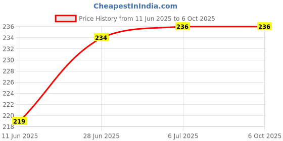 flipkart.com solnoi electronics Voltmeter DC 0-100V Red Light Digital LED Panel Voltmeter solnoi electronics Price History Graph from 11 Jun 2025 to 6 Oct 2025
