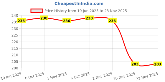 flipkart.com solo 10 cm Lamp Base solo Price History Graph from 19 Jun 2025 to 22 Nov 2025