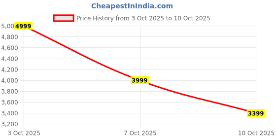 flipkart.com beats Solo Buds USB-C case with Fast Charge Bluetooth Headset beats Price History Graph from 3 Oct 2025 to 7 Oct 2025