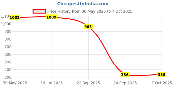flipkart.com solo bull SB Originals Trading Kit Combo 2.0 - [ 1 Trading Journal 2.0 + Classic Chart Patterns - Set of 6 Sheets + Candlestick Chart Patterns - Set of 6 Sheets] Paper Print solo bull Price History Graph from 30 May 2025 to 7 Oct 2025