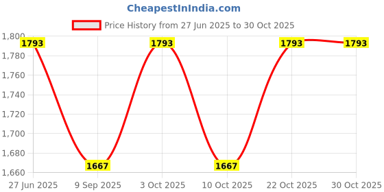 flipkart.com syon SOLO Ceramic Table Top & Wall Hung Wash Basin for Bathroom/Living/Outdoor Space SYON104 Wall Hung Basin syon Price History Graph from 27 Jun 2025 to 30 Oct 2025