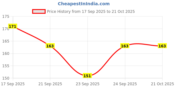 flipkart.com solo gift Bubu and Dudu mug 014 Ceramic Coffee Mug solo gift Price History Graph from 17 Sep 2025 to 21 Oct 2025