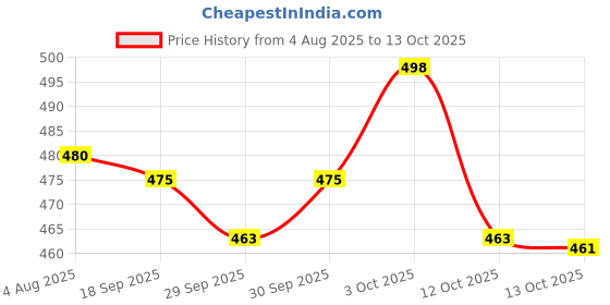 flipkart.com solo Glass Grocery Container - 1050 ml solo Price History Graph from 4 Aug 2025 to 13 Oct 2025