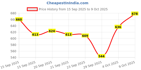 flipkart.com solo Glass Grocery Container - 550 ml solo Price History Graph from 15 Sep 2025 to 9 Oct 2025