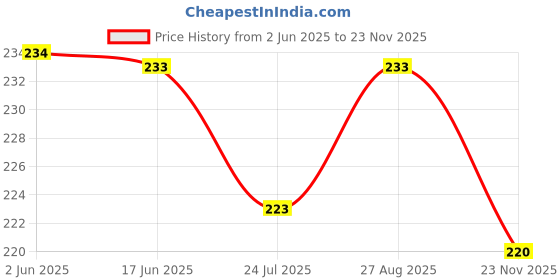flipkart.com Solo Men's Cotton Handkerchiefs (Multi-color) Pack of 12 ["Multicolor"] Handkerchief Price History Graph from 2 Jun 2025 to 23 Nov 2025