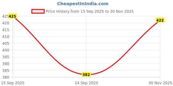 flipkart.com Solo Men's Cotton Handkerchiefs (Multi-color) Pack of 12 ["Multicolor"] Handkerchief Price History Graph from 15 Sep 2025 to 30 Nov 2025