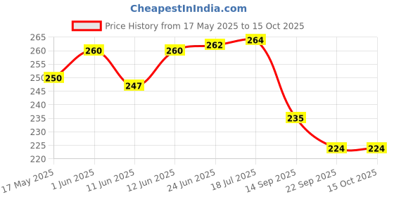 flipkart.com solo Petrol Filter Universal Fuel Filter solo Price History Graph from 17 May 2025 to 14 Oct 2025