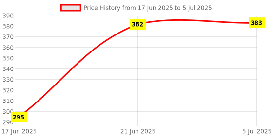 flipkart.com kavyacrash Solo Regular Gas Sandwich Toaster Open Grill kavyacrash Price History Graph from 17 Jun 2025 to 5 Jul 2025