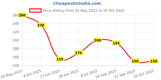 flipkart.com anmok Solo self Playing Practice Tennis Rebound Ball with String Cricket Trainer Rope Tennis Ball anmok Price History Graph from 20 May 2025 to 20 Oct 2025