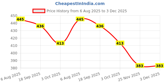 flipkart.com Solo SF400A Weighing Scale Price History Graph from 6 Aug 2025 to 2 Dec 2025