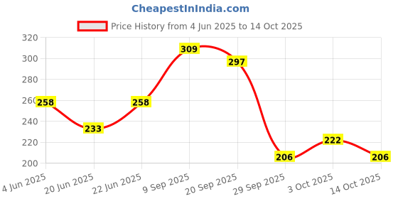 flipkart.com avni Solo Tennis Trainer Rebound Ball with String for Se lf Tennis Practice Tennis Ball avni Price History Graph from 4 Jun 2025 to 14 Oct 2025