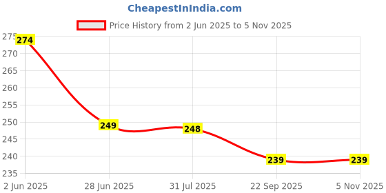 flipkart.com rahul Solo Tennis Trainer Rebound Ball with String for Self Tennis Practice Multicolor Tennis Ball rahul Price History Graph from 2 Jun 2025 to 4 Nov 2025