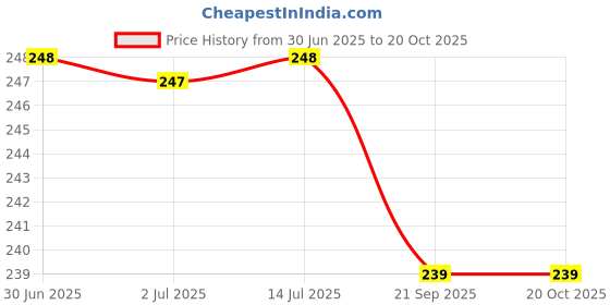flipkart.com llor Solo Tennis Trainer Rebound Ball with String for Self Tennis Practice Tennis Kit Tennis Ball llor Price History Graph from 30 Jun 2025 to 20 Oct 2025