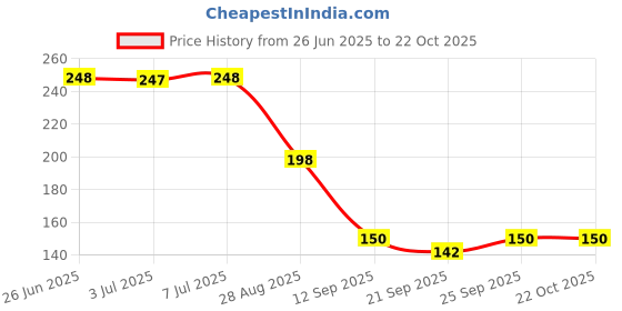 flipkart.com bundey Solo Tennis Trainer Rebound Ball with String for Self Tennis Practice Tennis Kit Tennis Ball bundey Price History Graph from 26 Jun 2025 to 21 Oct 2025