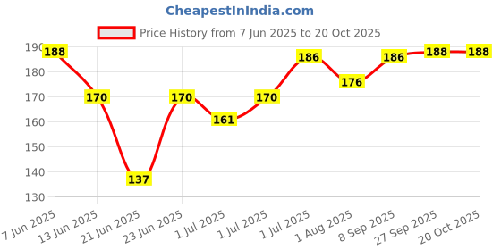 flipkart.com riyuzone Solo Tennis Training Equipment for Self-Pracitce (No Racket Included) Tennis Kit riyuzone Price History Graph from 7 Jun 2025 to 20 Oct 2025