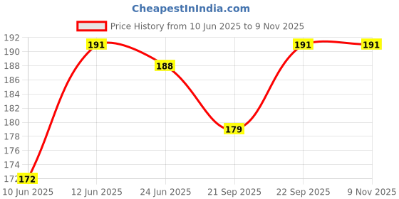 flipkart.com drtraeder Solo Tennis Training Equipment for Self-Pracitce (No Racket Included) Tennis Kit Tennis Kit drtraeder Price History Graph from 10 Jun 2025 to 7 Nov 2025
