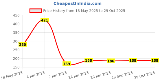 flipkart.com micro believe Solo Tennis Training Equipment for Self-Pracitce Tennis Kit micro believe Price History Graph from 18 May 2025 to 29 Oct 2025