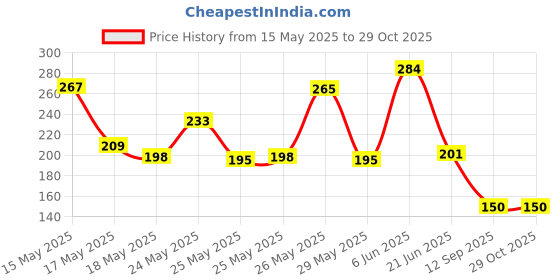 flipkart.com playvista Solo Tennis Training Equipment for Self-Pracitce Tennis Kit Tennis Ball playvista Price History Graph from 15 May 2025 to 28 Oct 2025