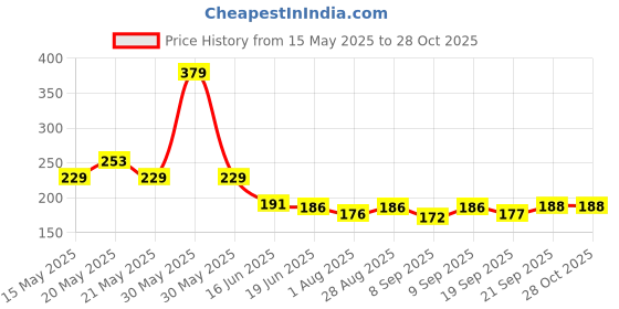 flipkart.com sharpnal Solo Tennis Training Equipment for Self-Pracitce(No Racket Included) Tennis Kit sharpnal Price History Graph from 15 May 2025 to 28 Oct 2025
