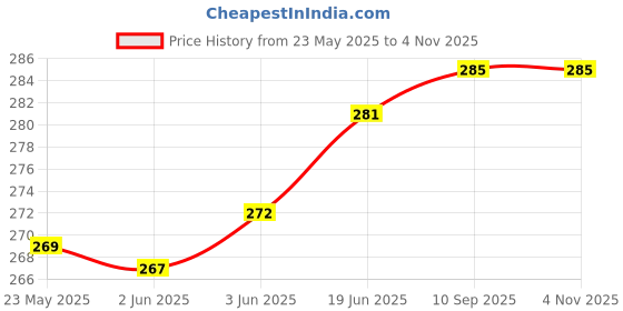 flipkart.com Solo WEIGHING SCALE SF 400 A Weighing Scale Price History Graph from 23 May 2025 to 4 Nov 2025
