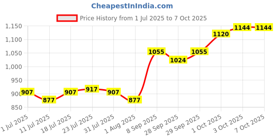 flipkart.com solomax Claffel DJ REMIX 1002 VERSION WITH BETTER QUALITY BT/ USB//SD Card /FM /AUX 160 W AV Power Amplifier solomax Price History Graph from 1 Jul 2025 to 6 Oct 2025