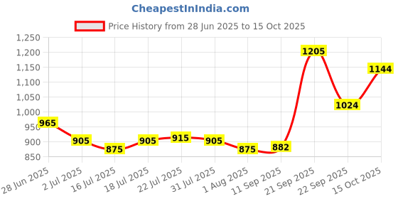 flipkart.com solomax clatter 1002 bluetooth VERSION WITH BETTER Amplifier 160 W AV Power Amplifier 160 W AV Power Amplifier solomax Price History Graph from 28 Jun 2025 to 15 Oct 2025