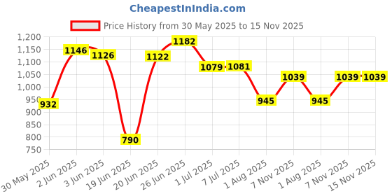 flipkart.com solomax Colour DJ AMPLIFFIER 003 Bluetooth Full Black Digital Stereo with BT/USB//SD Card/FM/AUX 5000 W AV Power Amplifier (Black) 160 W AV Power Amplifier solomax Price History Graph from 30 May 2025 to 15 Nov 2025