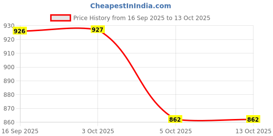 flipkart.com solomax METAL Shaster DJ REMIX ABSTRACT VERSION WITH BETTER SOUND QUALITY Car Stereo BT/ Car Stereo solomax Price History Graph from 16 Sep 2025 to 12 Oct 2025