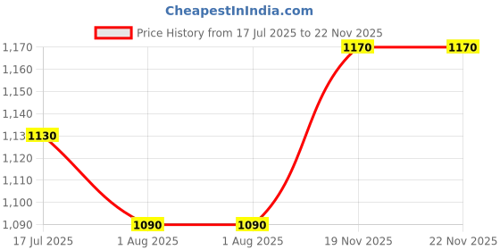flipkart.com solomax New Series 1001 IRON FIST 5000 w 4440 DOUBLE IC Bluetooth FM/USB/ AUX/MP3 260 W AV Power Amplifier solomax Price History Graph from 17 Jul 2025 to 22 Nov 2025