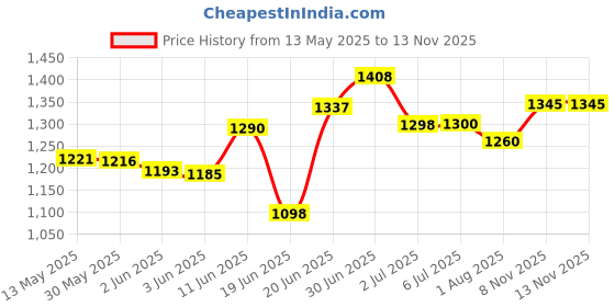 flipkart.com solomax New Series H-999BT Full Black Digital Stereo Power Amplifier with 4440 Double IC with BT/ MP3/ AUX/ USB/ SD-MMC/ FM 160 W AV Power Amplifier solomax Price History Graph from 13 May 2025 to 13 Nov 2025