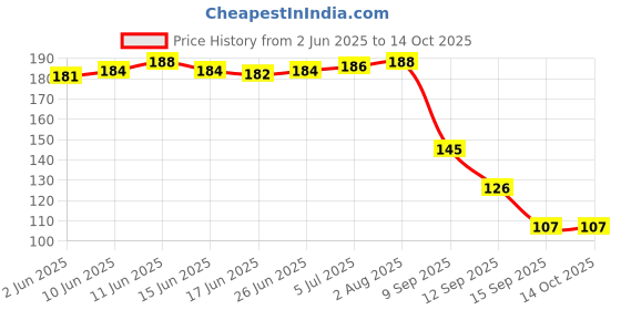 flipkart.com solome 360 Degree Multicolor Rotating Disco LED Bulb for Party/Home/Diwali/Festival Decoration Single Disco Ball solome Price History Graph from 2 Jun 2025 to 14 Oct 2025