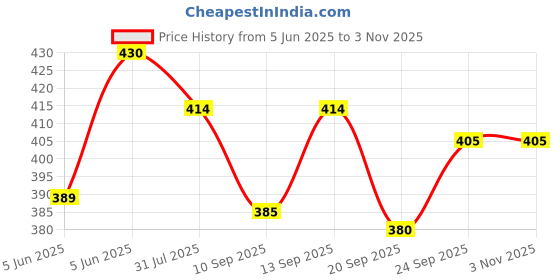 flipkart.com solome 8890 8890 Hair Styler Price History Graph from 5 Jun 2025 to 3 Nov 2025