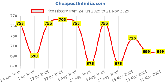 flipkart.com solomon Spice Set Plastic solomon Price History Graph from 24 Jun 2025 to 21 Nov 2025