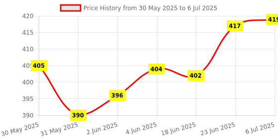 flipkart.com thunder SOLOR LALTEN LIGHT LED Red Plastic Table Lantern thunder Price History Graph from 30 May 2025 to 6 Jul 2025