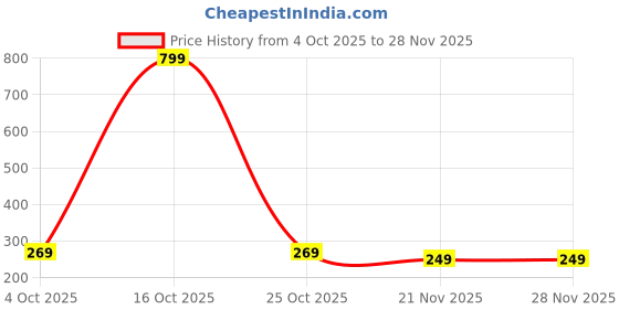 flipkart.com solpro Aero Lens solpro Price History Graph from 4 Oct 2025 to 27 Nov 2025