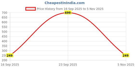 flipkart.com solpro Luna Reef Swimming Cap solpro Price History Graph from 16 Sep 2025 to 5 Nov 2025