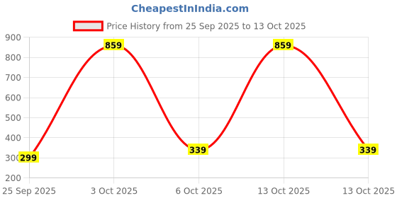 flipkart.com solpro Spectra Pro solpro Price History Graph from 25 Sep 2025 to 13 Oct 2025