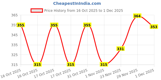 flipkart.com solstice Men Regular Fit Solid Casual Shirt solstice Price History Graph from 16 Oct 2025 to 1 Dec 2025
