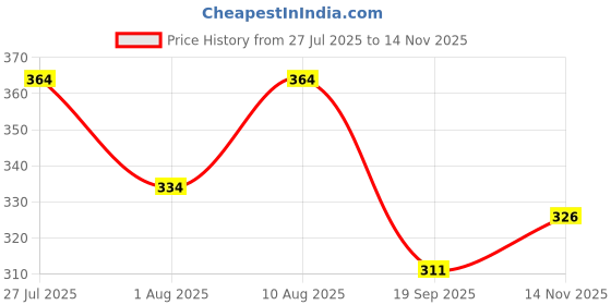 flipkart.com solstice Men Regular Fit Solid Cut Away Collar Formal Shirt solstice Price History Graph from 27 Jul 2025 to 14 Nov 2025