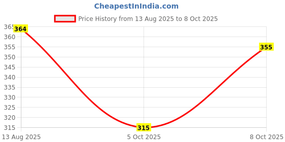 flipkart.com solstice Men Regular Fit Solid Cut Away Collar Party Shirt solstice Price History Graph from 13 Aug 2025 to 8 Oct 2025