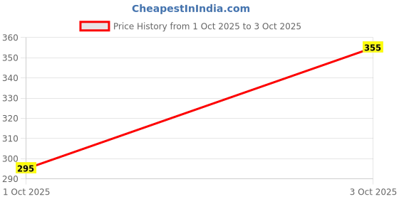 flipkart.com solstice Men Regular Fit Solid Spread Collar Casual Shirt solstice Price History Graph from 1 Oct 2025 to 3 Oct 2025