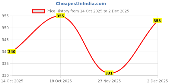 flipkart.com solstice Men Regular Fit Solid Spread Collar Casual Shirt solstice Price History Graph from 14 Oct 2025 to 2 Dec 2025