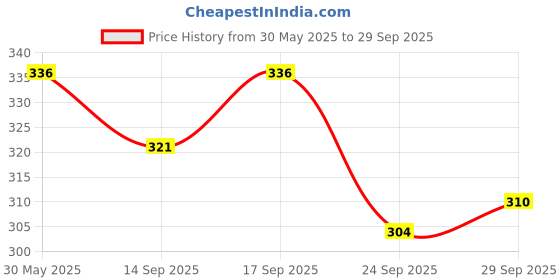 flipkart.com solstice Men Regular Fit Solid Spread Collar Formal Shirt solstice Price History Graph from 30 May 2025 to 29 Sep 2025