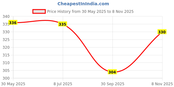 flipkart.com solstice Men Regular Fit Solid Spread Collar Formal Shirt solstice Price History Graph from 30 May 2025 to 8 Nov 2025