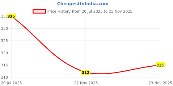 flipkart.com solstice Men Regular Fit Solid Spread Collar Formal Shirt solstice Price History Graph from 20 Jul 2025 to 22 Nov 2025