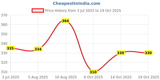 flipkart.com solstice Men Regular Fit Solid Spread Collar Formal Shirt solstice Price History Graph from 3 Jul 2025 to 19 Oct 2025